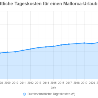 Mallorca Urlaubskosten 2005-2025