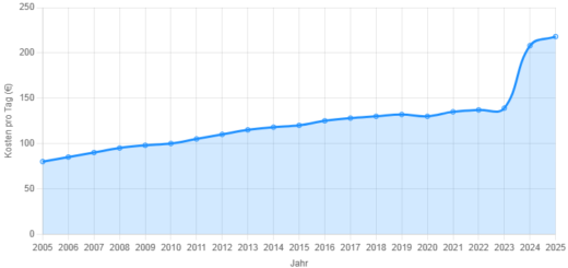 Mallorca Urlaubskosten 2005-2025