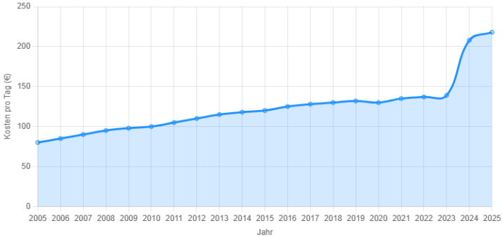 Mallorca Urlaubskosten 2005-2025