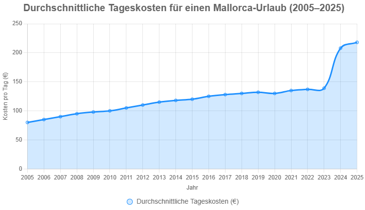 Mallorca Urlaubskosten 2005-2025